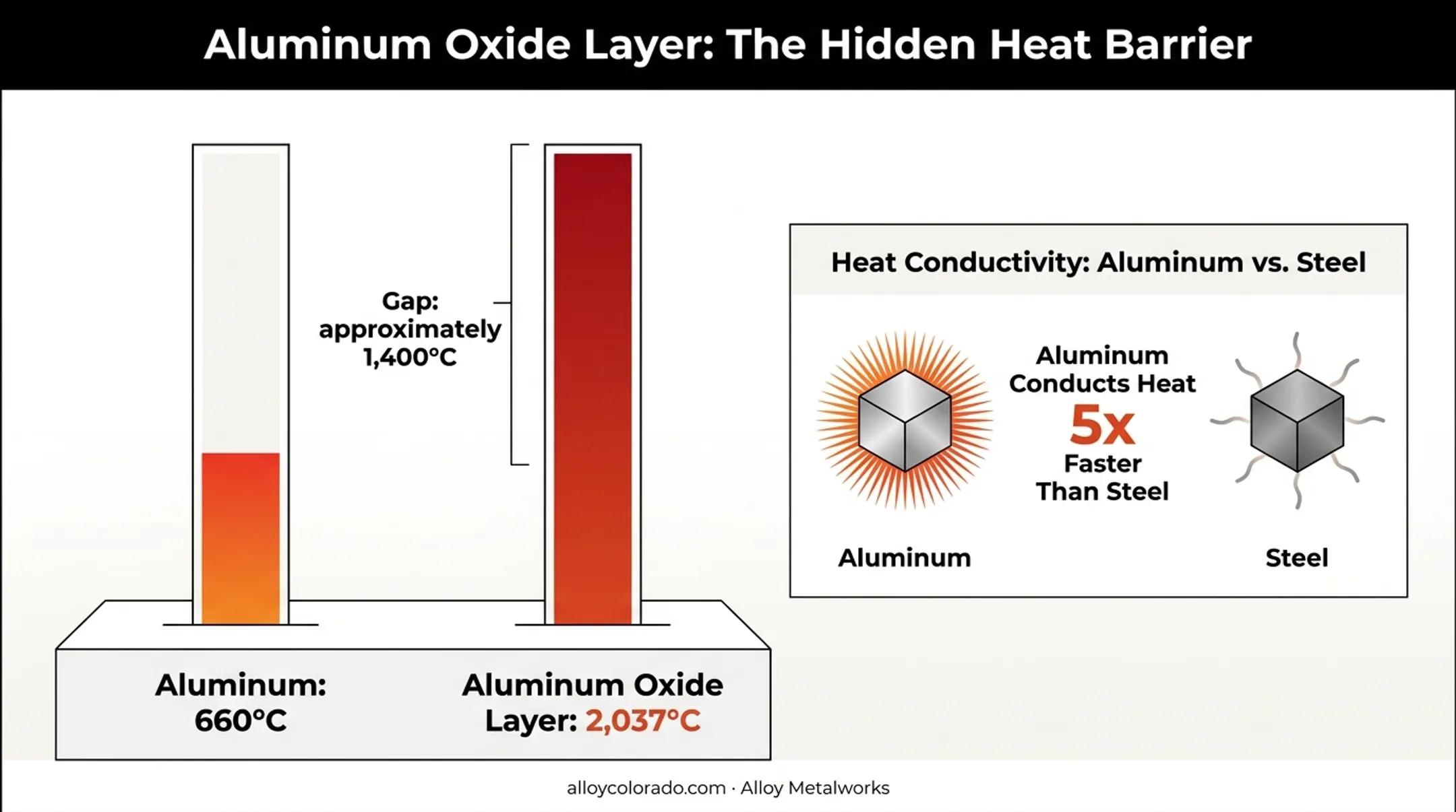 Aluminum oxide melting point versus base metal melting point temperature gap diagram