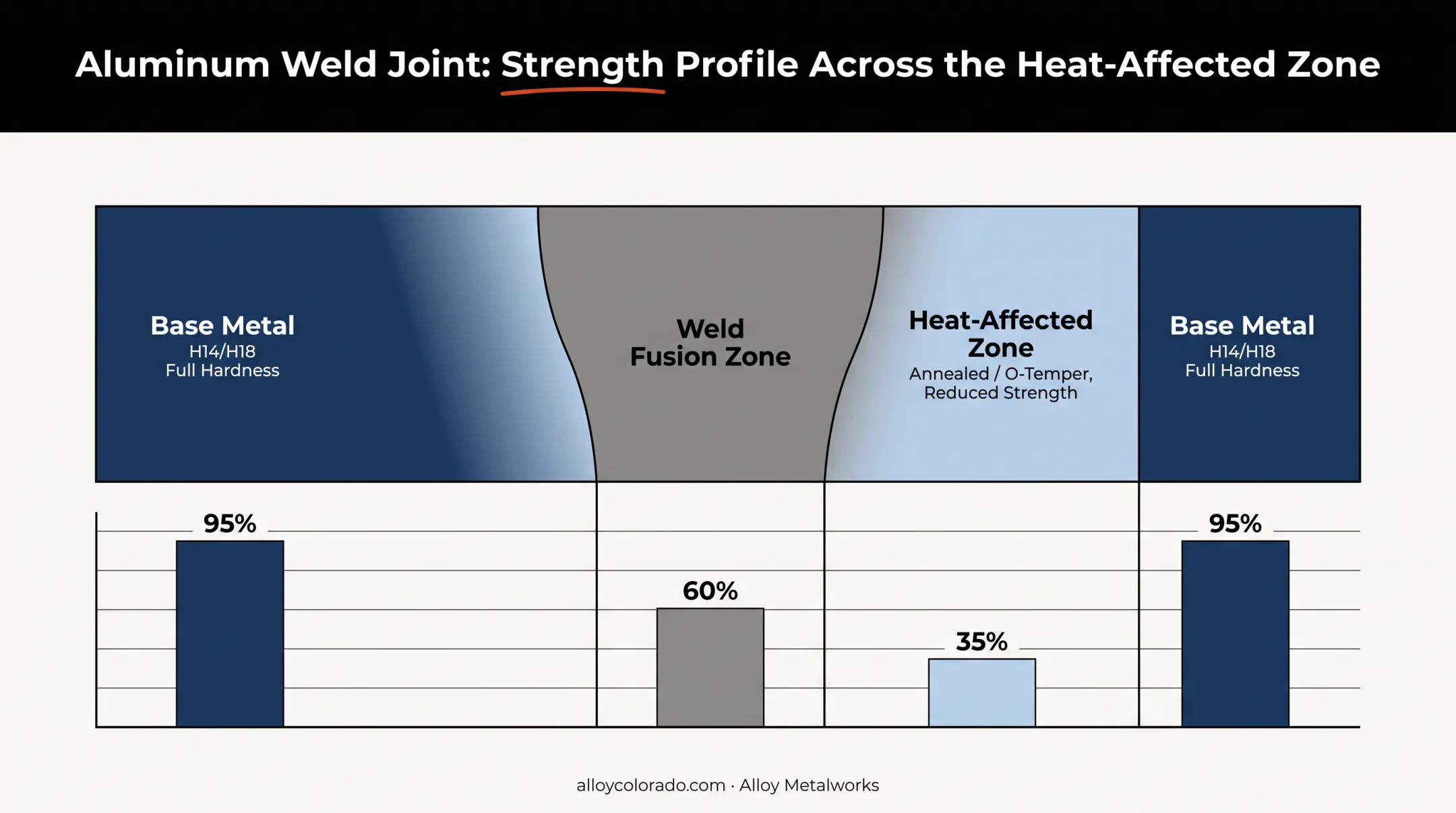 Heat-affected zone strength loss diagram comparing base metal to weld area