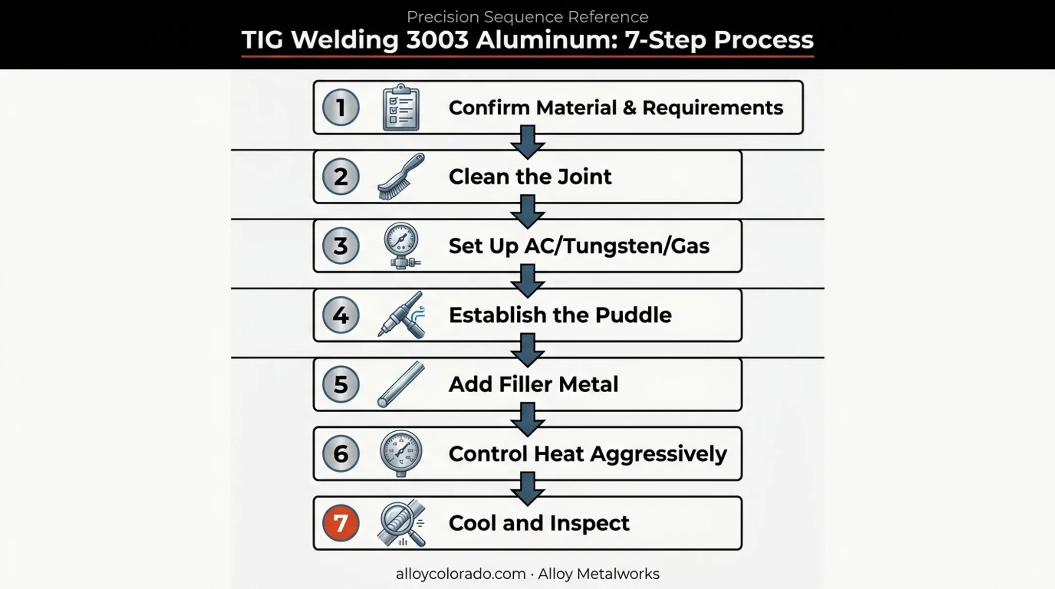 7-step TIG welding process for 3003 aluminum from prep to inspection