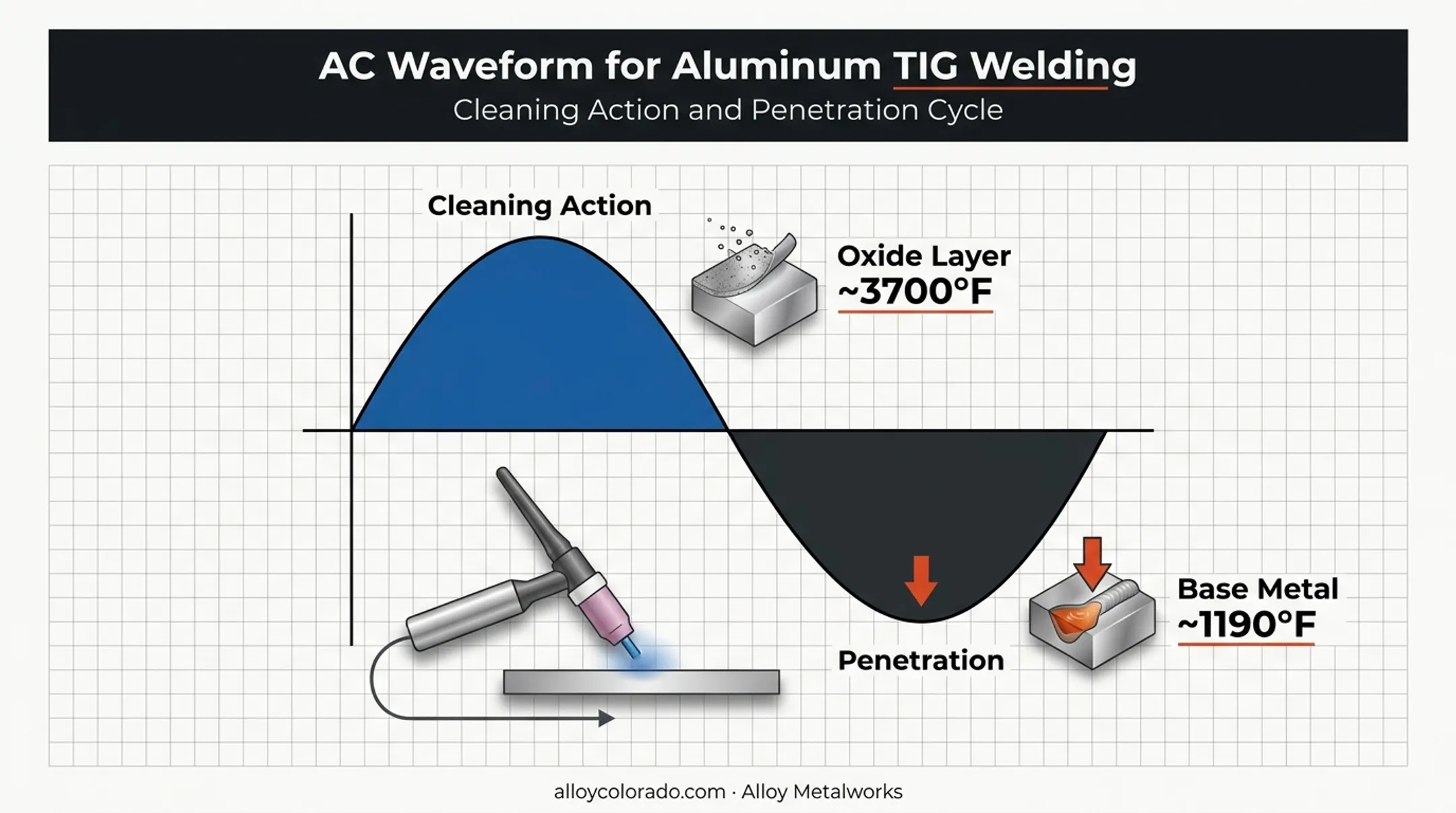 TIG welding AC current cycle showing oxide cleaning and penetration phases