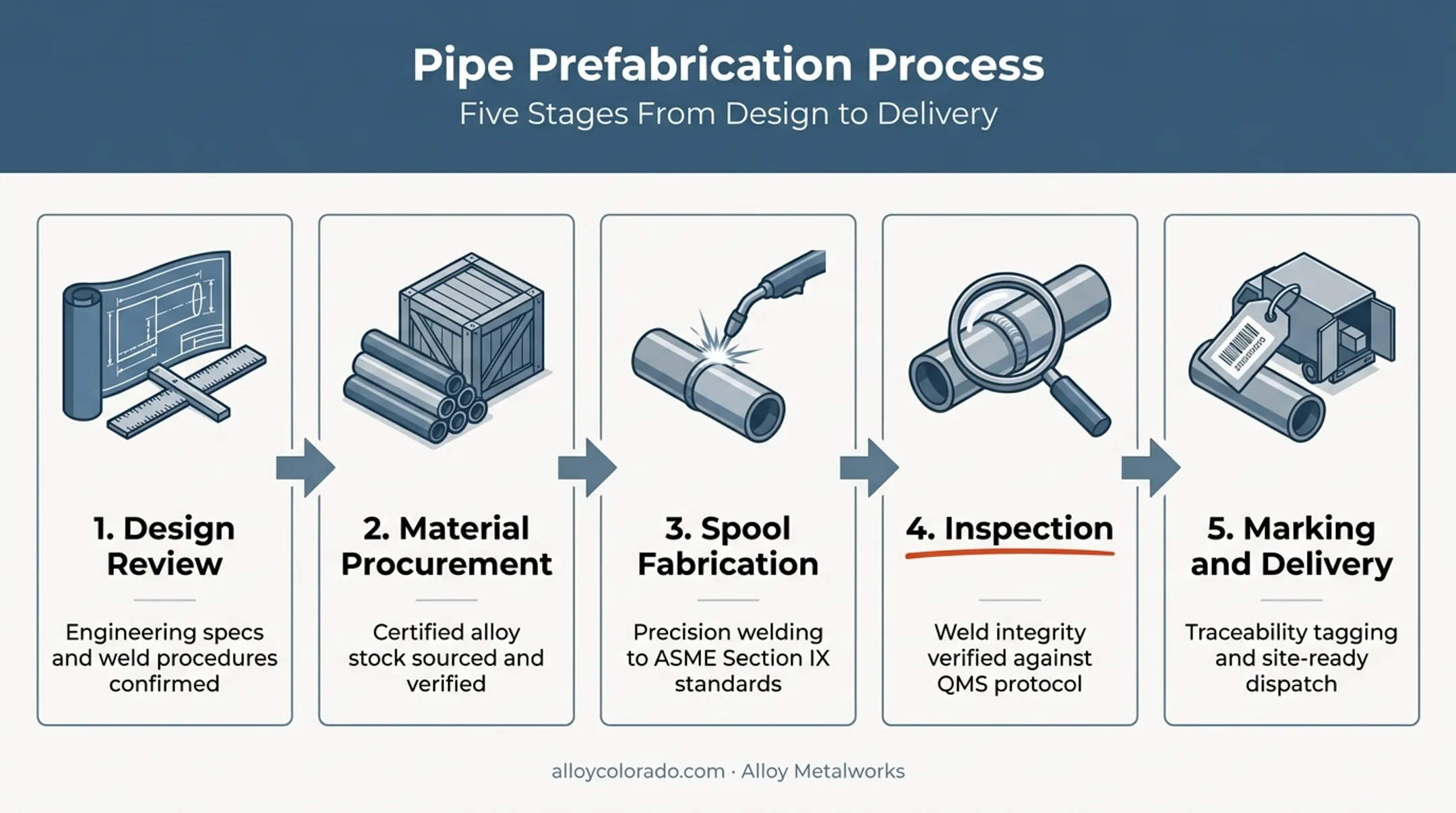 5-step pipe prefabrication workflow from design review to delivery
