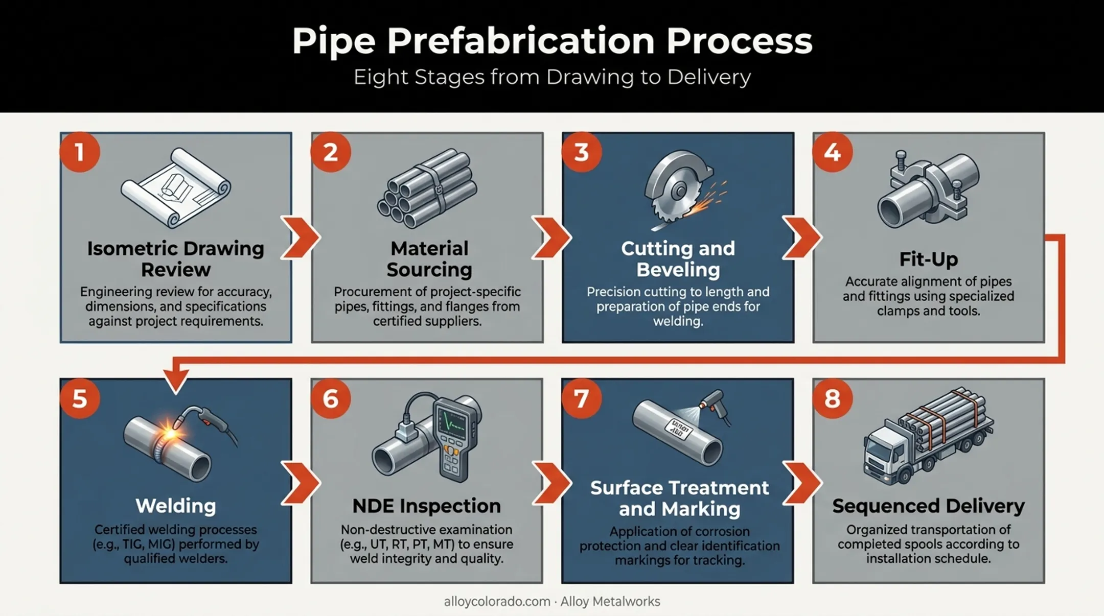 8-step pipe spool fabrication sequence from drawing to sequenced delivery