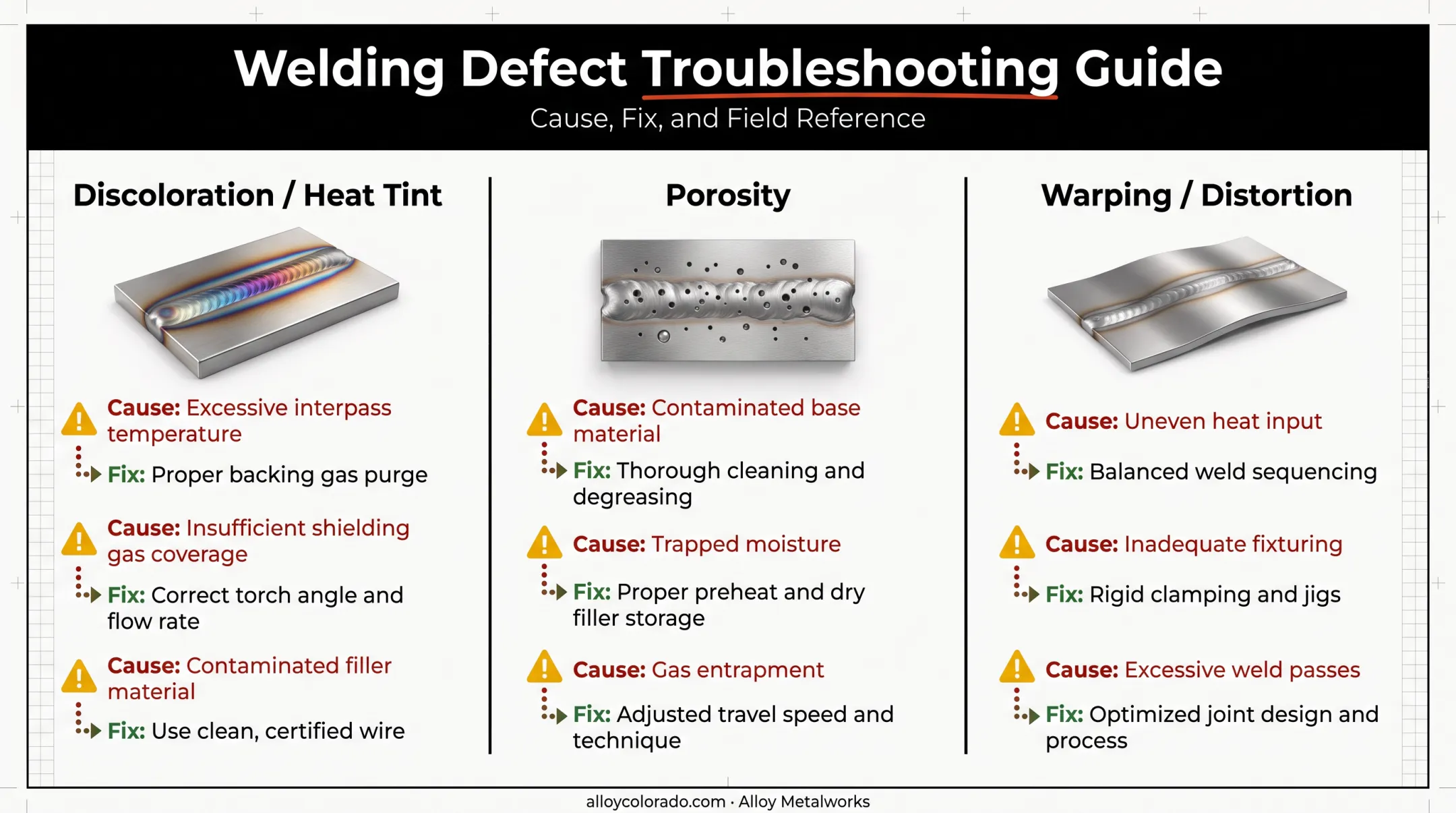 Common stainless steel TIG weld defects and troubleshooting causes chart
