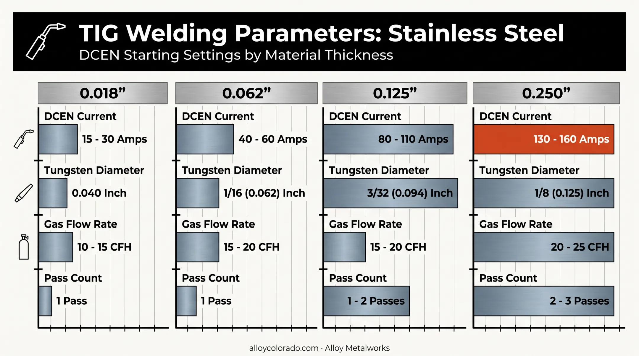 TIG welding stainless steel parameters chart by material thickness