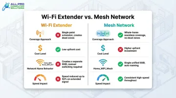 Wi-Fi extender versus mesh network system comparison infographic for home coverage