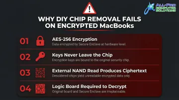 Why DIY chip removal fails on encrypted T2 M1 M2 MacBook SSD data recovery