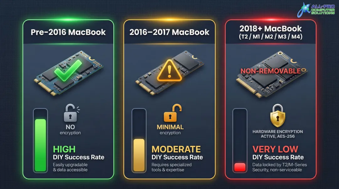 MacBook SSD architecture comparison across generations showing DIY recovery viability