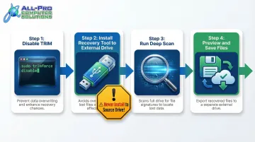 MacBook SSD data recovery software process from TRIM disable to file restoration steps