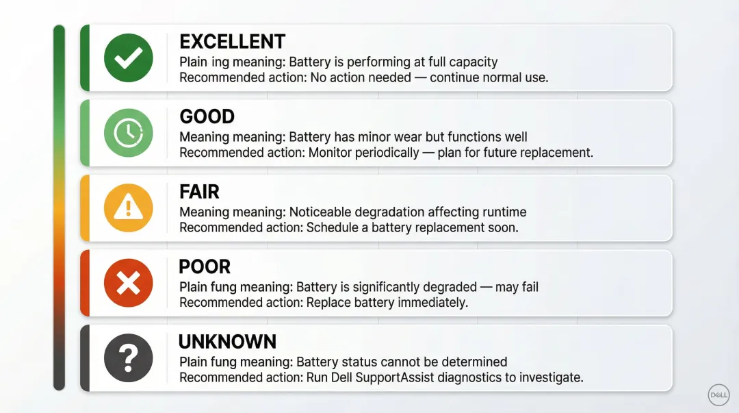 Dell battery health status labels comparison table from Excellent to Poor