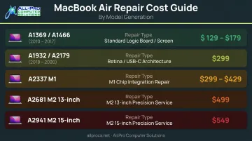 MacBook Air backlight repair cost comparison by model generation and repair type
