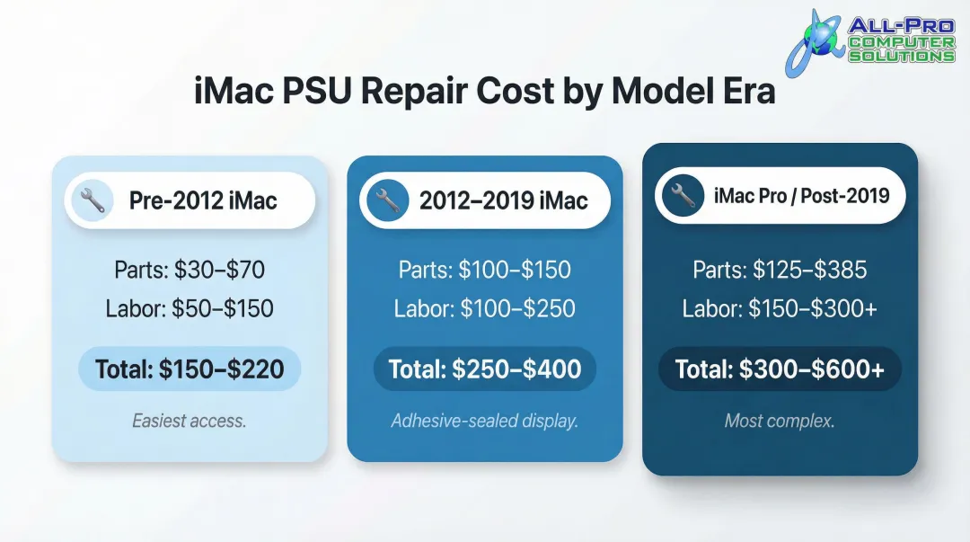 iMac power supply repair cost comparison across three model generations infographic
