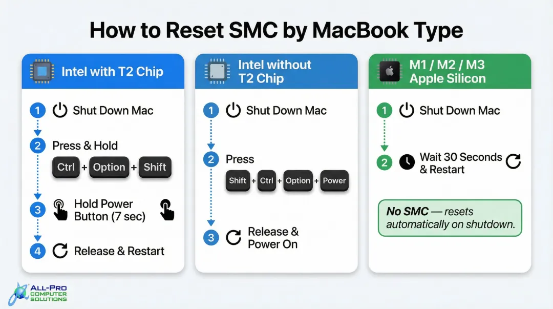 SMC reset steps comparison for Intel T2 Intel non-T2 and Apple Silicon MacBook models