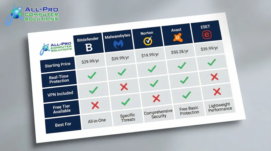 Top five malware removal tools 2026 feature and pricing comparison chart