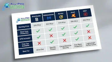 Top five malware removal tools 2026 feature and pricing comparison chart