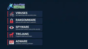 Five major malware types definitions and threat descriptions visual guide