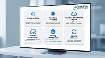 Six criteria for evaluating malware removal software selection process infographic