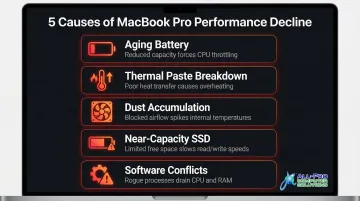Five root causes of MacBook Pro performance degradation visual breakdown