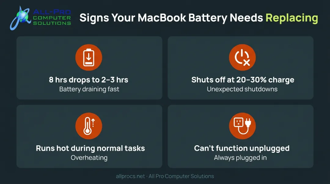 Four MacBook battery warning signs indicating replacement is needed soon