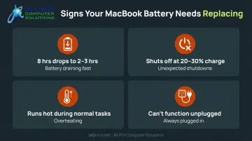 Four MacBook battery warning signs indicating replacement is needed soon