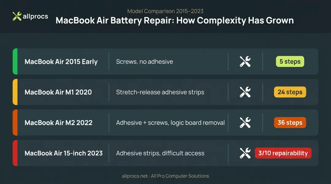 MacBook battery repair complexity comparison table by model era and adhesive type