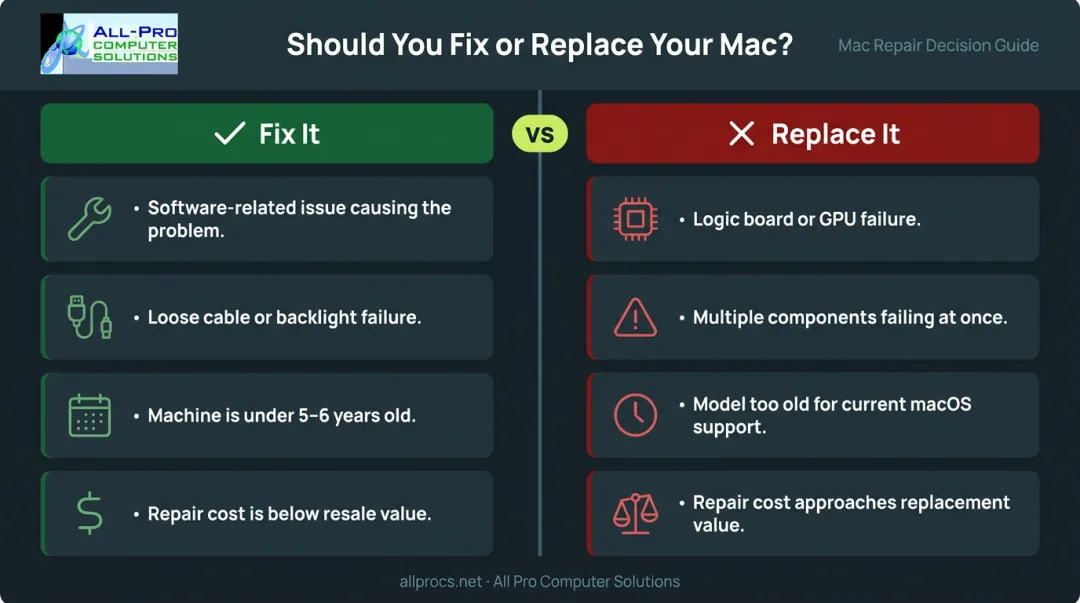MacBook repair versus replace decision framework based on cost and age