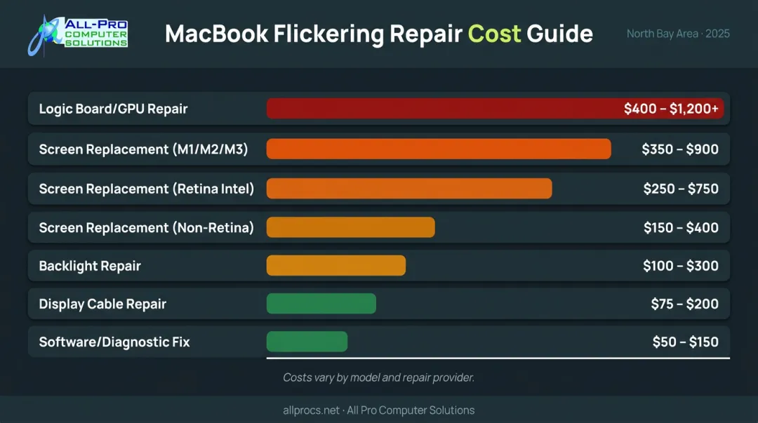 MacBook screen repair cost ranges by repair type comparison chart