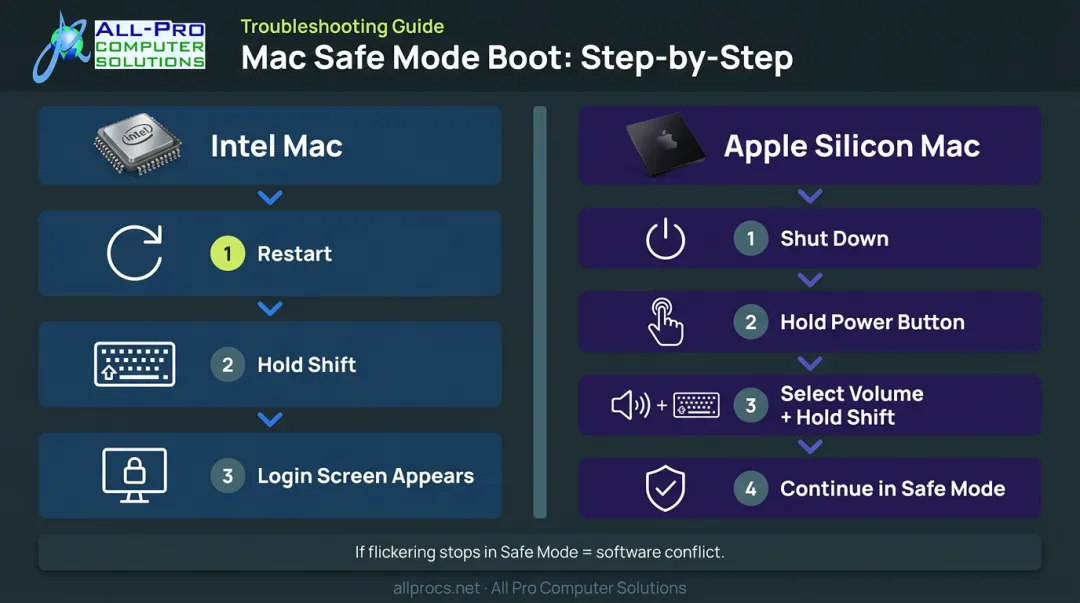 MacBook Safe Mode boot steps for Intel and Apple Silicon models comparison