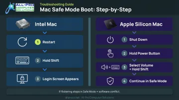 MacBook Safe Mode boot steps for Intel and Apple Silicon models comparison