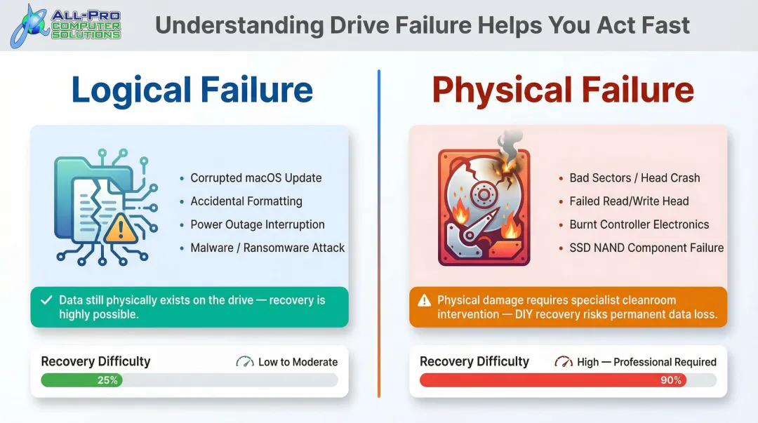 Logical versus physical Mac hard drive failure comparison infographic