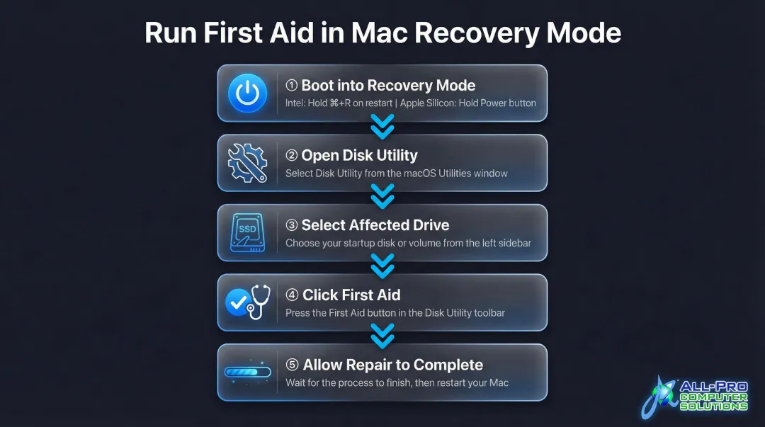 5-step Mac Recovery Mode First Aid process flow diagram