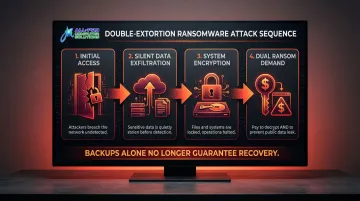4-step double extortion ransomware attack sequence process flow infographic