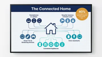 Average U.S. household connected devices breakdown across 13 categories infographic