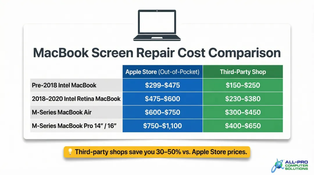 MacBook screen repair cost comparison table across Apple and third-party repair options