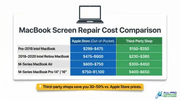 MacBook screen repair cost comparison table across Apple and third-party repair options