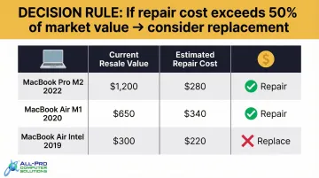 MacBook repair versus replace decision framework comparing cost and resale value by model