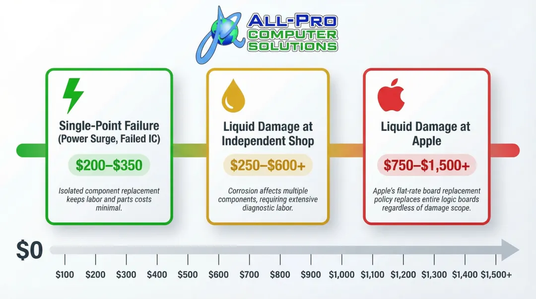 MacBook logic board repair cost breakdown by damage type and severity infographic