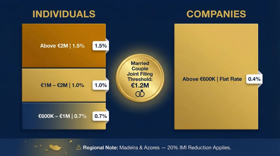 Portugal AIMI wealth tax rate tiers individuals versus companies comparison chart
