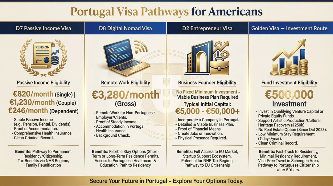 Four Portugal residency visa routes for US citizens comparison infographic