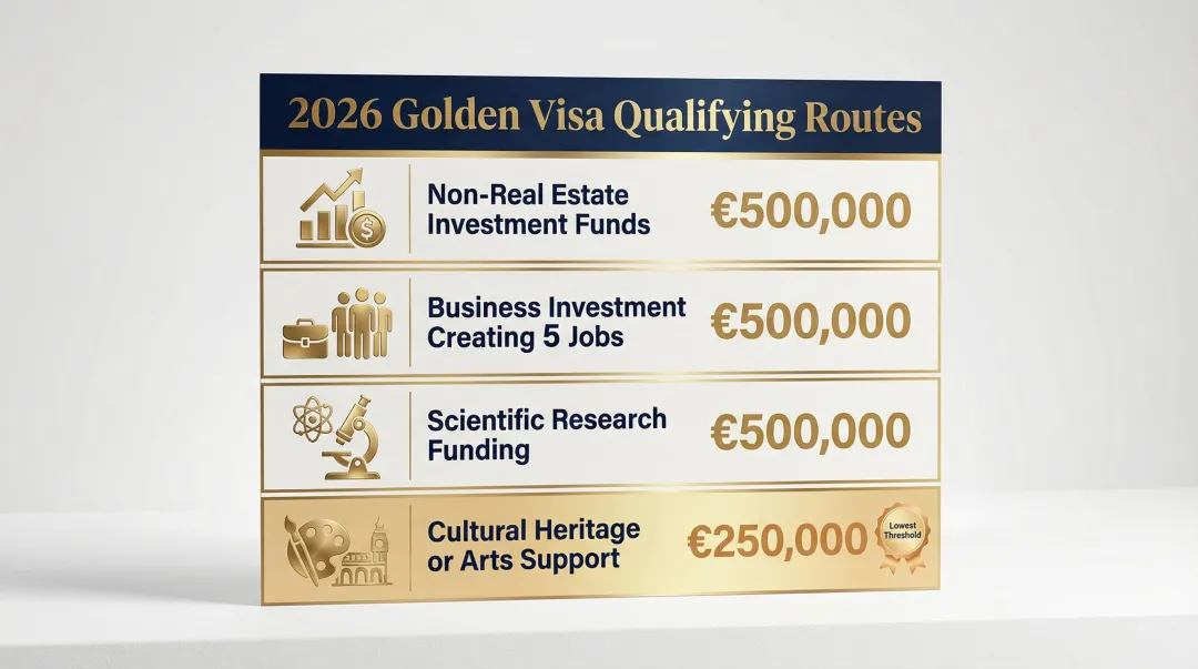 Portugal Golden Visa 2026 qualifying investment routes and minimum amounts breakdown