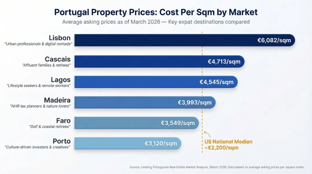 Portugal property price comparison across Lisbon Porto Algarve and Madeira per square meter