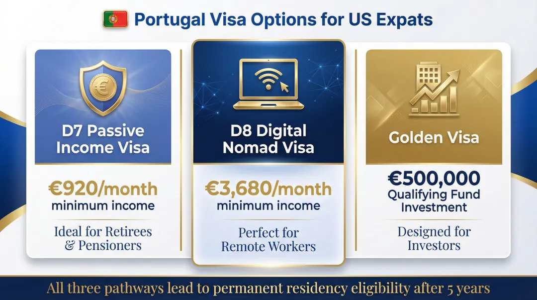 Three Portugal visa pathways for US expats income requirements and eligibility comparison
