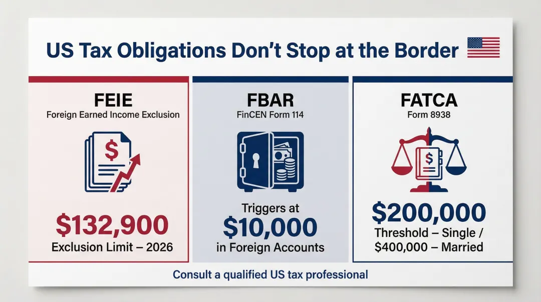 American expat tax obligations in Georgia FEIE FBAR FATCA requirements comparison