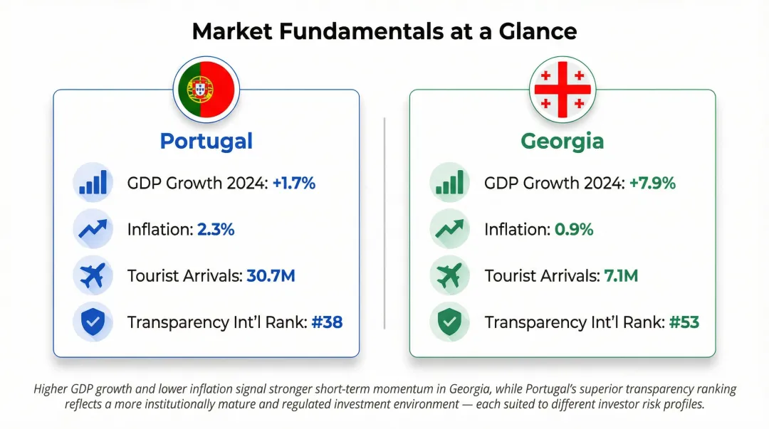 Portugal versus Georgia real estate market comparison infographic with key economic indicators