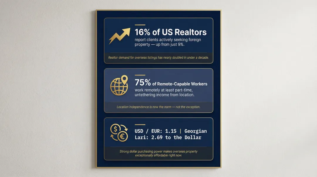 US overseas property buying trends showing remote work and price growth statistics
