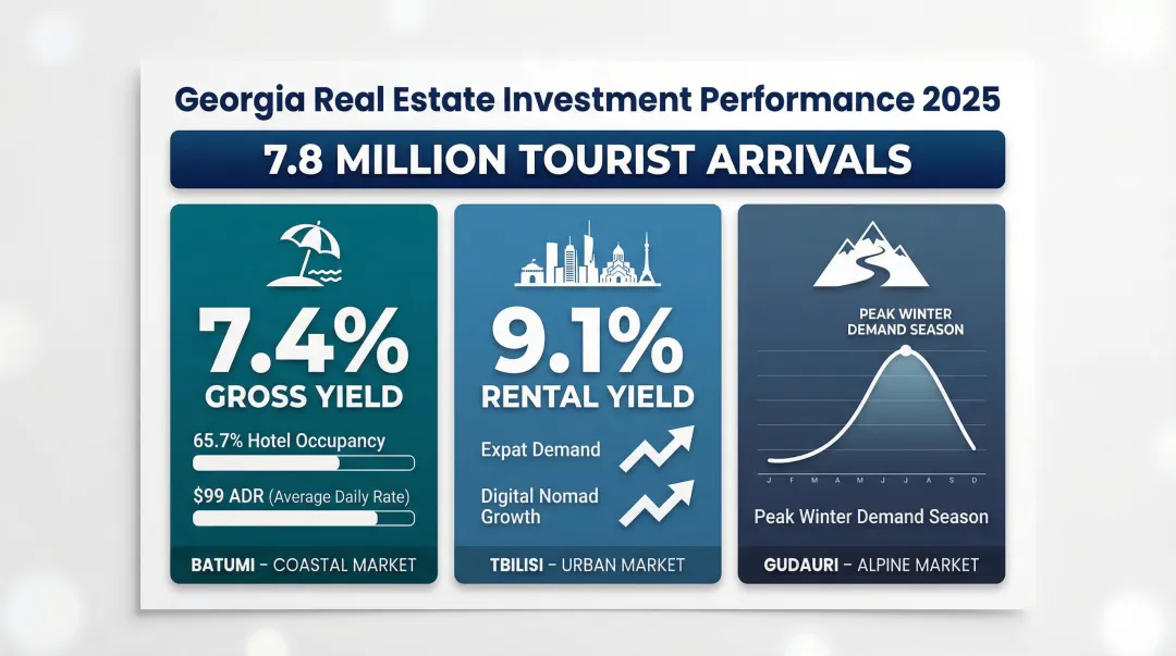 Georgian rental yield data Tbilisi Batumi and Gudauri market performance 2025