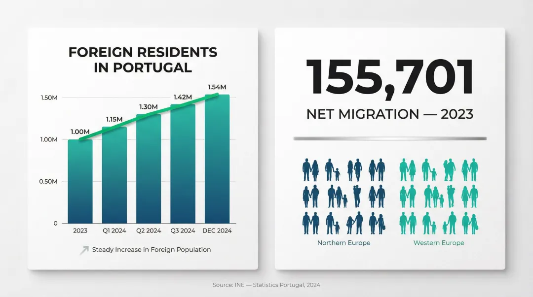 Portugal foreign resident population growth and net migration figures 2023 to 2024