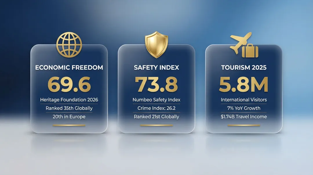 Georgia 2026 economic freedom safety and tourism statistics comparison infographic