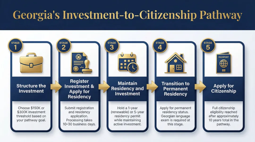 5-step Georgia investment to citizenship pathway process flow infographic