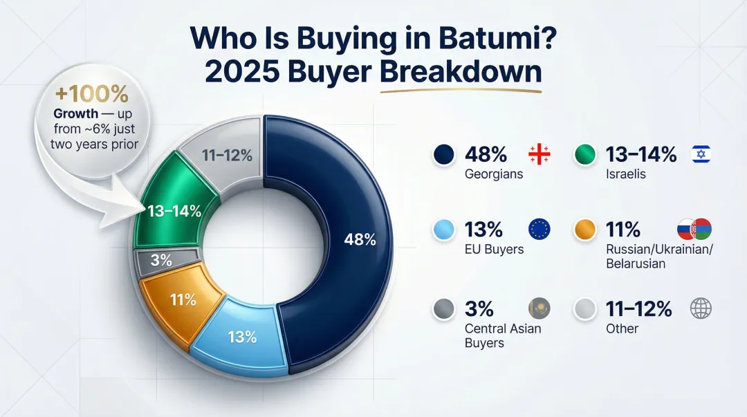 Batumi property buyer nationality breakdown pie chart 2025 foreign versus domestic