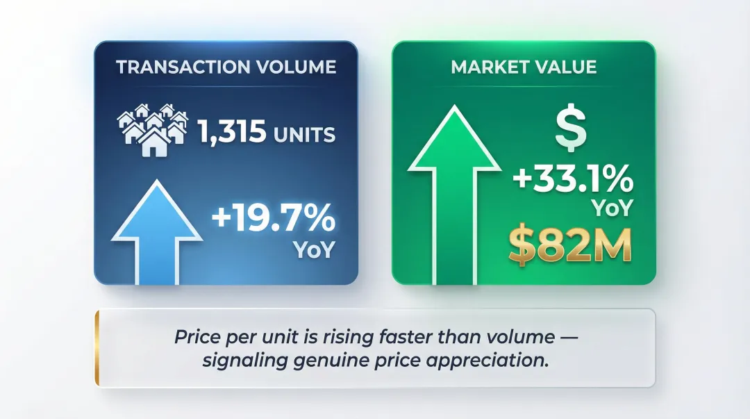 Batumi real estate transaction volume versus market value growth comparison 2025-2026